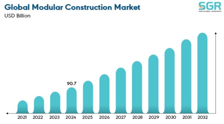Global Modular Construction Market to Reach USD 151.53 Billion by 2032, Driven by Smart Manufacturing and Sustainability