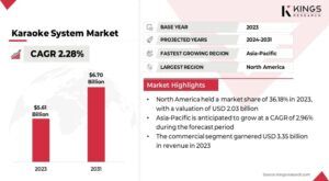 Karaoke App Market to Hit $16.34 Billion by 2033, Driven by Soaring Demand