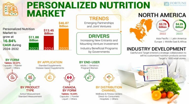 Personalized Nutrition Fuels Boom in Dietary Supplements Market